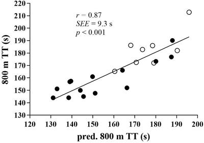 Aerobic and Anaerobic Speed Predicts 800-m Running Performance in Young <mark class="highlighted">Recreational Runners</mark>